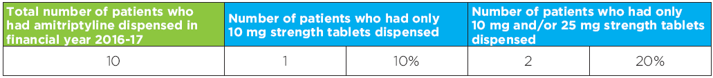 Patients using low-dose amitriptyline for neuropathic pain