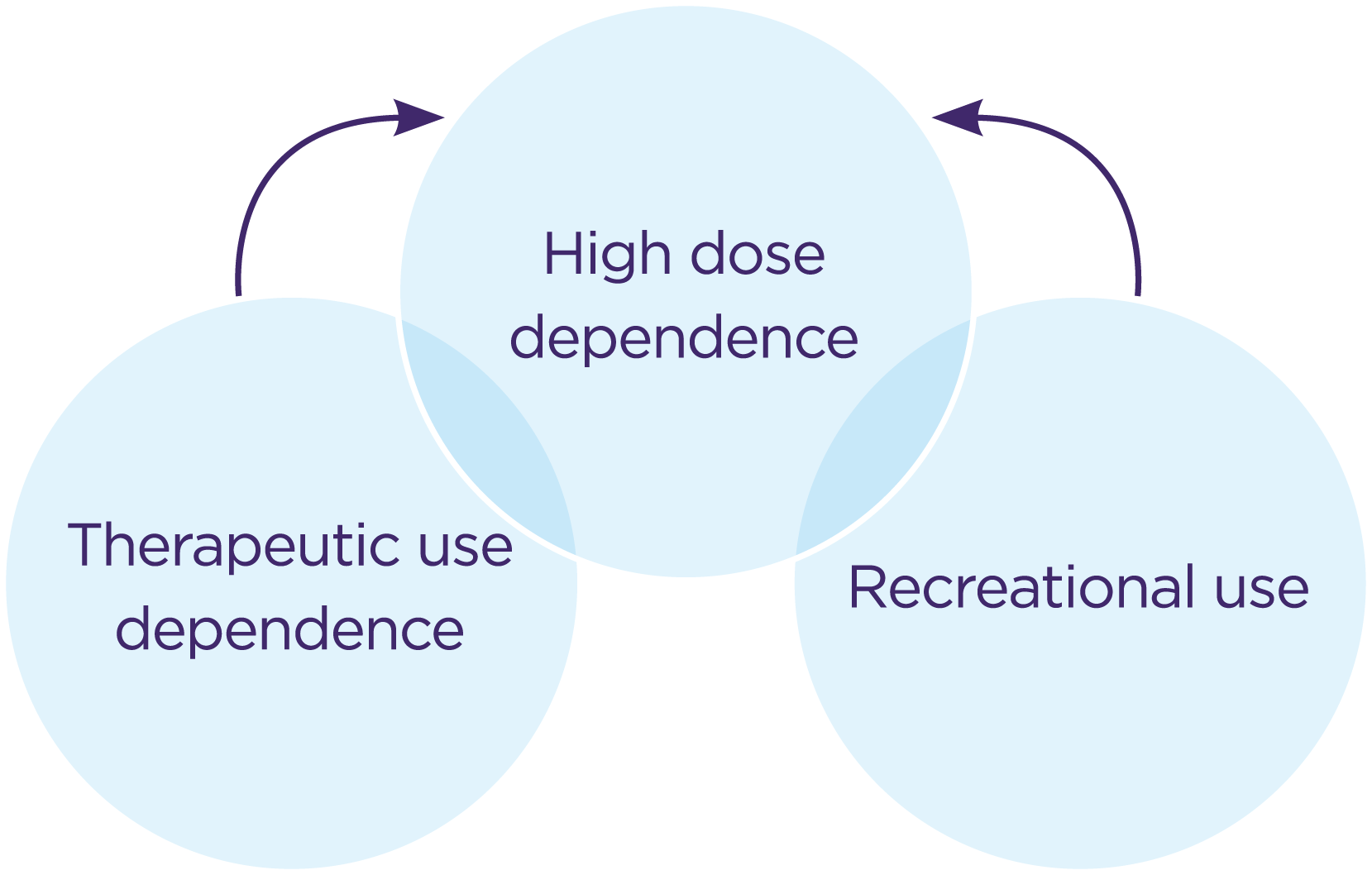 Figure showing that there is movement from therapeutic use dependence to high dose dependence, and also from recreational use to high dose dependence.