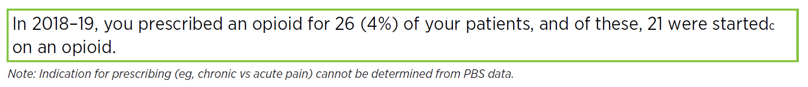 This box shows this GP’s opioid prescribing numbers. It says: In 2018–19, you prescribed an opioid for 26 (4%) of your patients, and of these, 21 were started on an opioid.  Note: Indication for prescribing (eg, chronic vs acute pain) cannot be determined from PBS data.