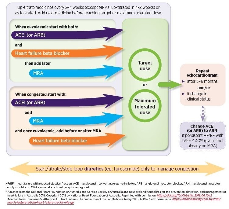 Figure 2: Initial pharmacological management for people with HFrEF (flowchart/algorithm)