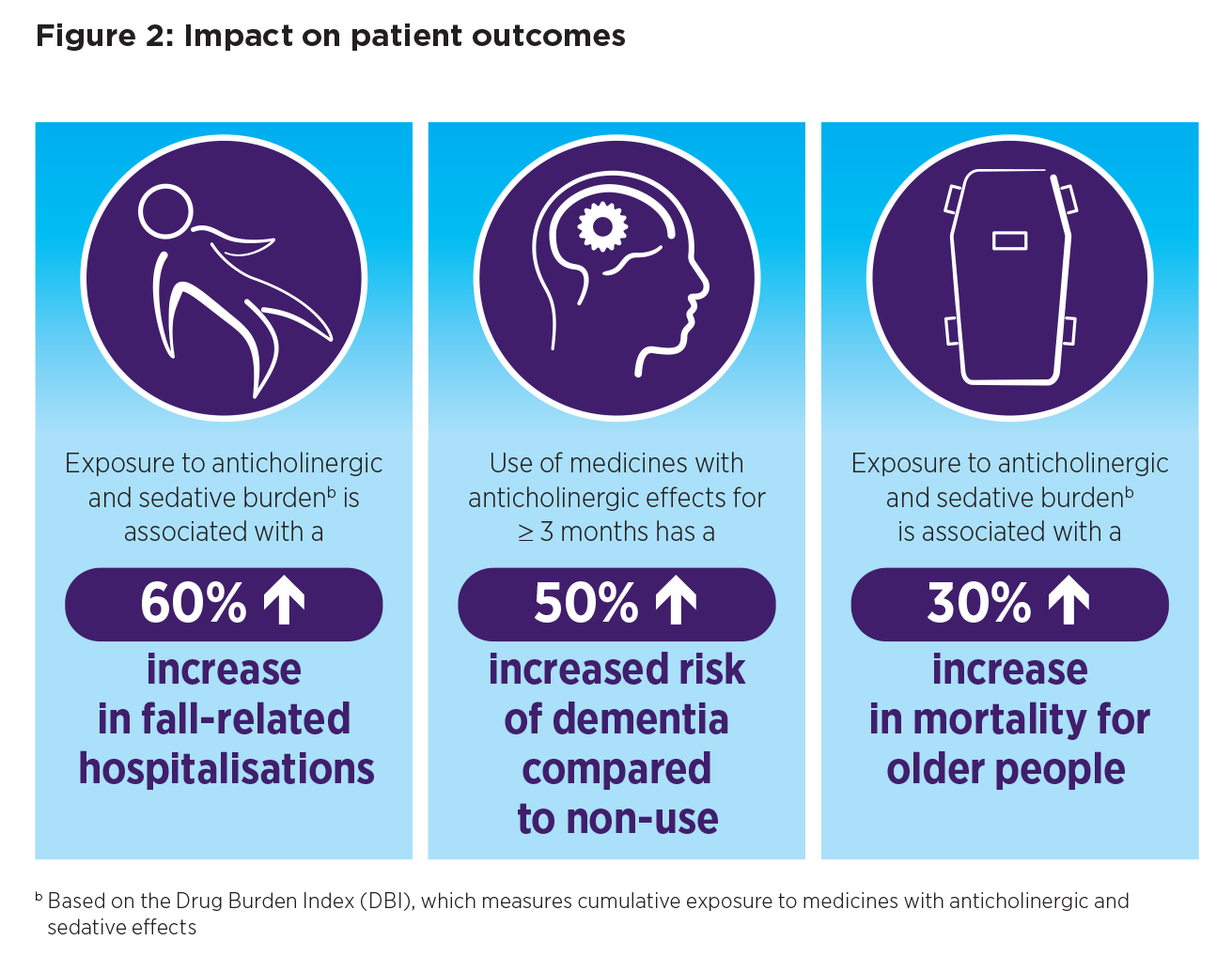 Impact of anticholinergics on patient outcomes