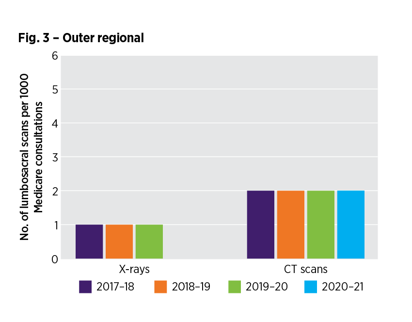 Graph showing how have lumbosacral image requests in the outer regional RA changed over time?