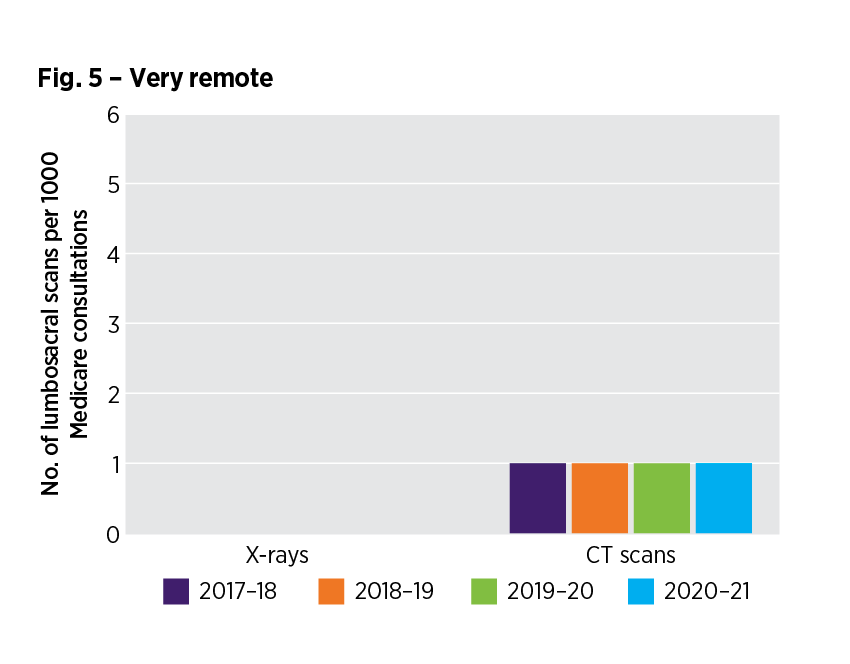 Graph showing how have lumbosacral image requests in the very remote RA changed over time?