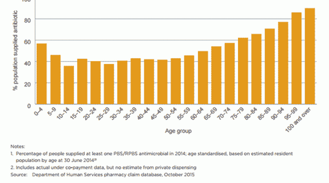 Antimicrobial use and resistance in Australia: keeping Australia informed and prepared