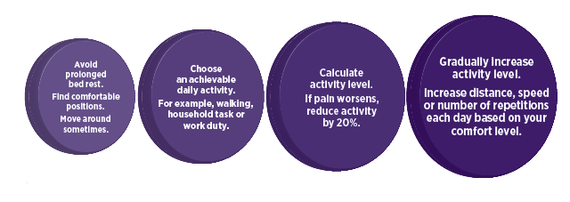 Image showing how to pace yourself while increasing your activity.    1.       Avoid prolonged bed rest. Find comfortable positions. Move around sometimes.   2.       Choose an achievable daily activity. For example, walking, household tasks or work duty.   3.       Calculate your activity level. If your pain worsens reduce your activity by 20 percent.  Gradually increase your activity level. Increase distance, speed or number of repetitions each day based on your comfort level.