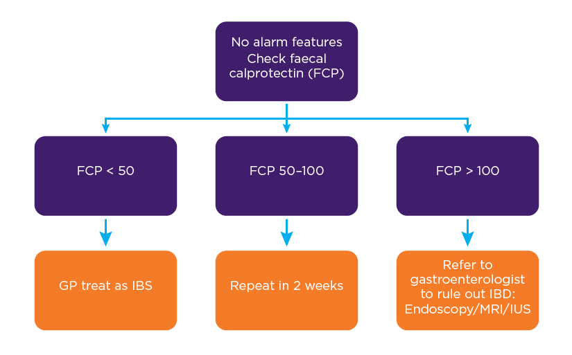 Figure 1: IBD vs IBS: Role of faecal calprotectin. Graphic version of information in preceding paragraphs