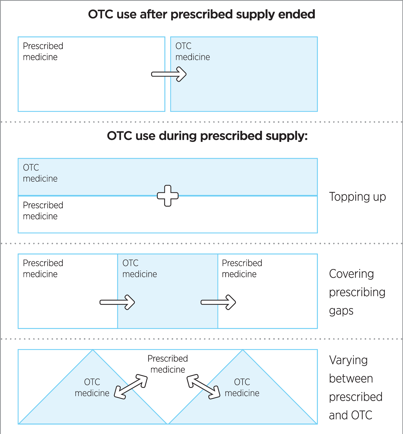 Figure showing various kinds of relationships between over-the-counter  and prescribed medicines.