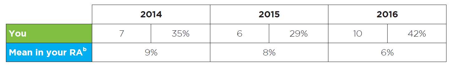 Sample table showing numbers and percentages of ezetimibe prescriptions after adverse events on statins