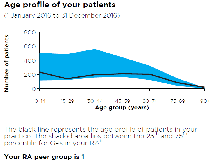 Sample graph showing age profile of practice patients